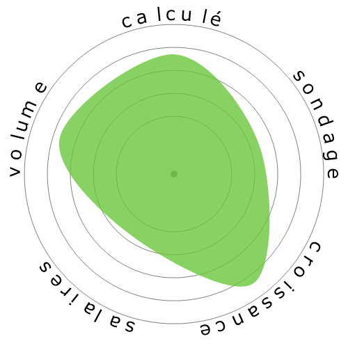 Snowflake diagram for Training and Development Specialists